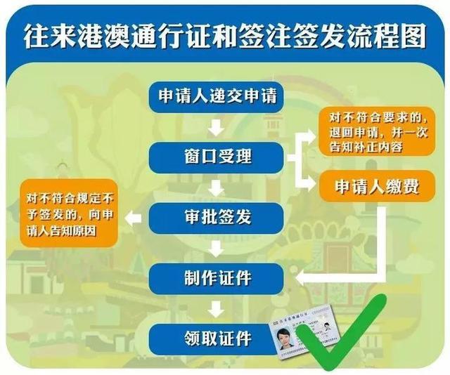 港澳通行證辦理流程
